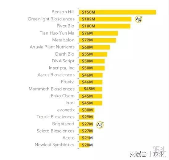 熊猫体育：2020年全球融资最高的家农业生物技术公司盘点(图1)