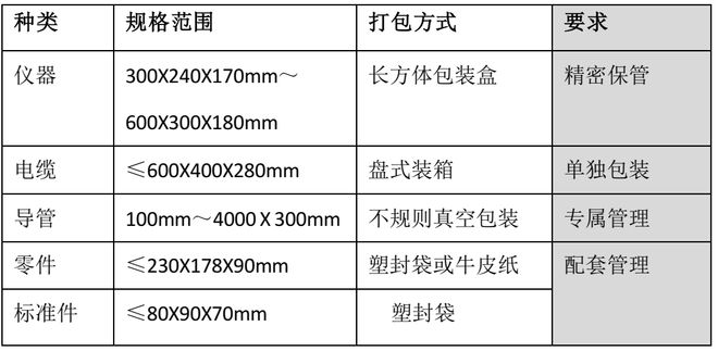 开云电竞app:热文回顾航天制造领域智慧化仓储物流建设实践(图2)