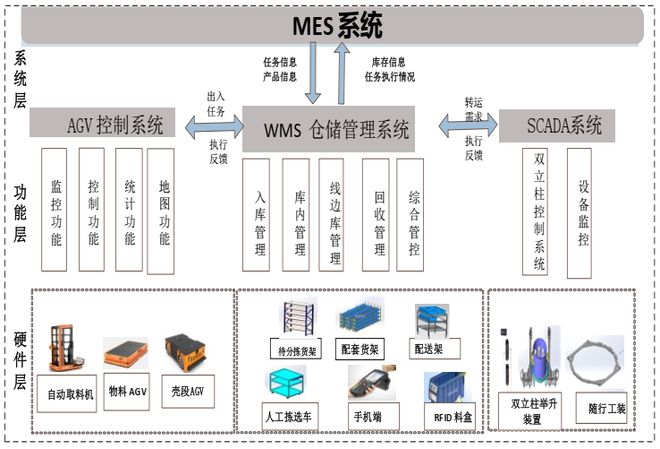 开云电竞app:热文回顾航天制造领域智慧化仓储物流建设实践(图12)