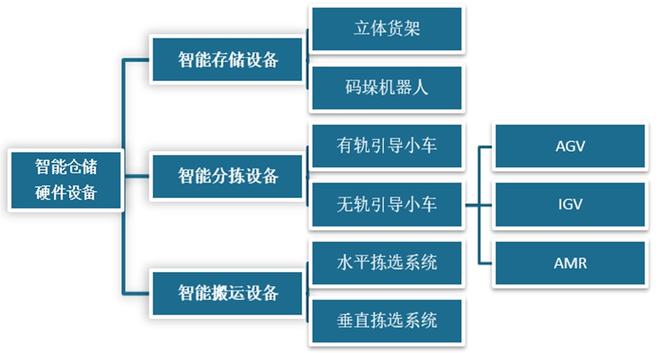 开云电竞app:智能仓储设备—智能仓储上游的千亿大市场(图3)