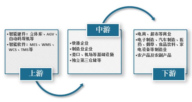 开云电竞app:智能仓储设备—智能仓储上游的千亿大市场(图2)