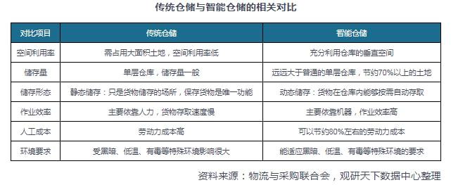 开云电竞app:智能仓储设备—智能仓储上游的千亿大市场(图1)