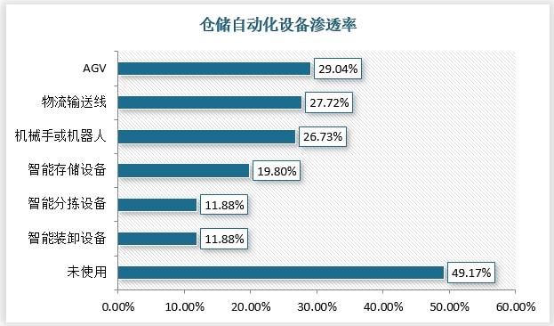 开云电竞app:智能仓储设备—智能仓储上游的千亿大市场(图8)
