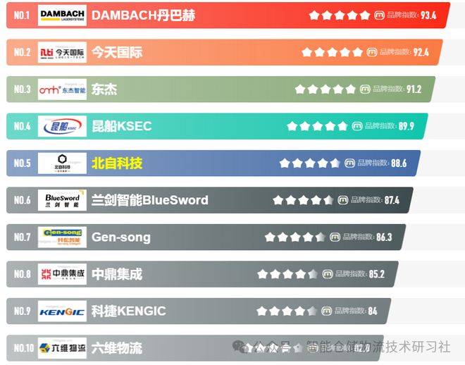 开云电竞网站:争议性强：国内市场-立体库品牌TOP10(图1)