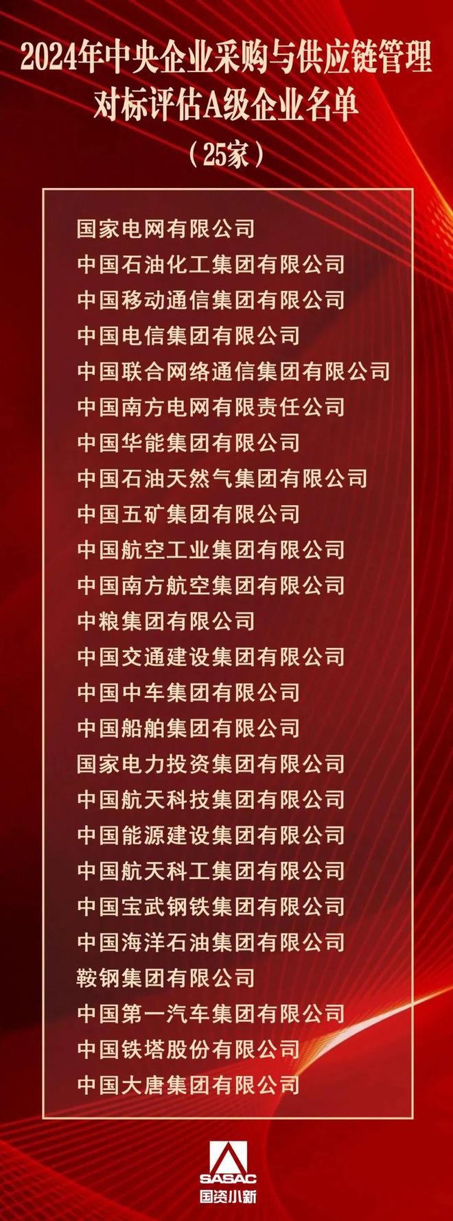 开云电竞入口:国资委发布最新供应链A级名单：供应链绿色化提升两网、三大发电集团上榜(图1)