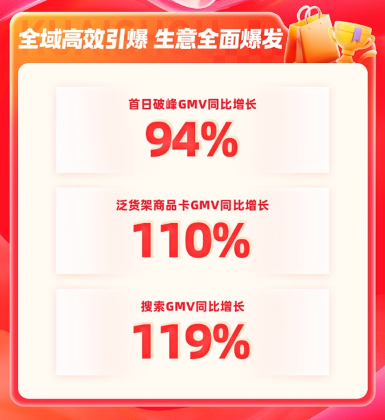 快手电商双11刷新多项纪录超84万个商家泛货架单日GMV超去年双11峰值(图3)