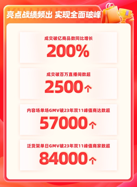 快手电商双11刷新多项纪录超84万个商家泛货架单日GMV超去年双11峰值(图2)
