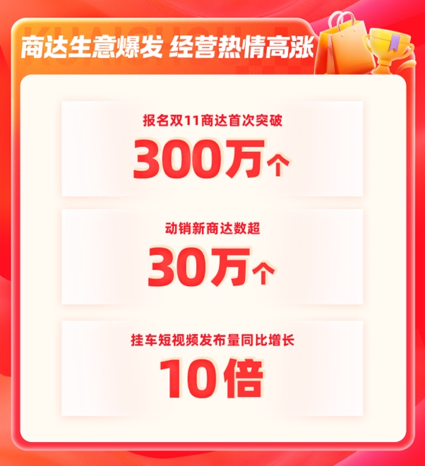 快手电商双11刷新多项纪录超84万个商家泛货架单日GMV超去年双11峰值(图4)