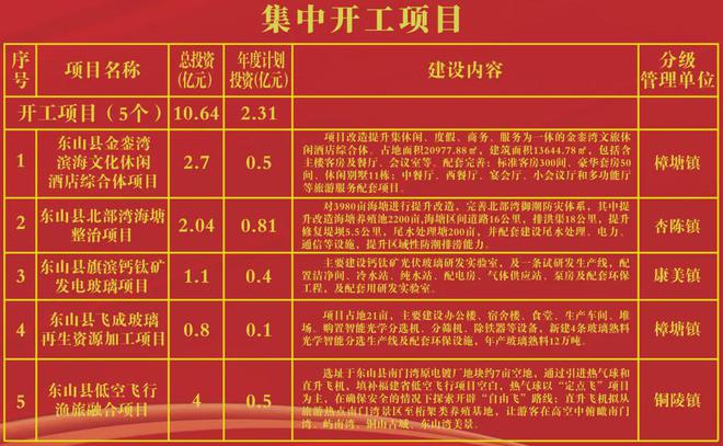 开云电竞app:又一大波利好袭来！6586亿砸进漳州！附各区县2024年第四季度集中开竣工项目详情(图47)