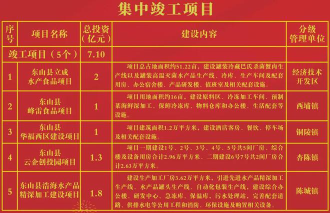 开云电竞app:又一大波利好袭来！6586亿砸进漳州！附各区县2024年第四季度集中开竣工项目详情(图48)