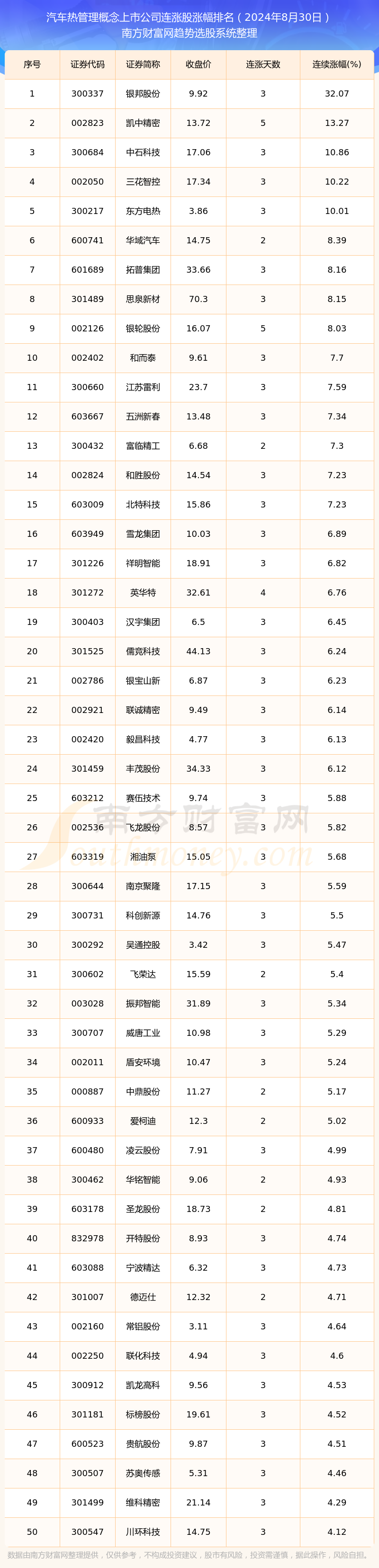 开云电竞:2024年8月30日汽车热管理概念上市公司连涨的个股有这些！(图1)