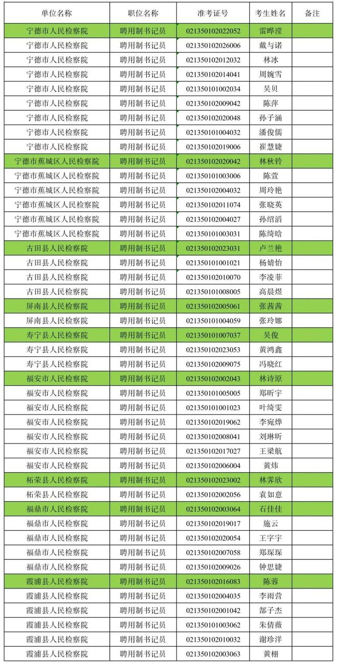 开云电竞app:宁德市检察机关2024年公开招聘聘用制书记员拟录用人员公示（一）(图1)