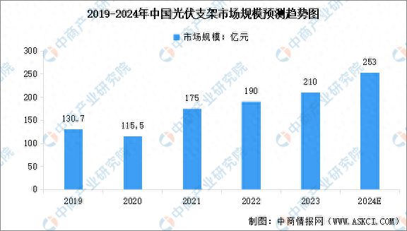2024年中国光伏支架市场规模及出货量预测分析(图1)