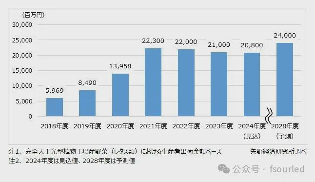 信息量大！日本植物工厂现状2024(图1)