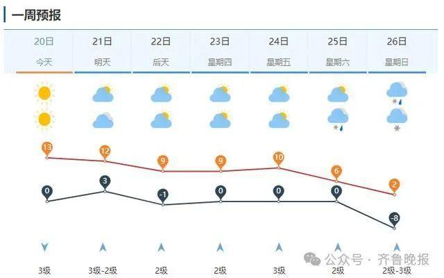 开云电竞:大范围寒潮来了！小到中雪+阵风8级山东多地降雪时段→(图2)