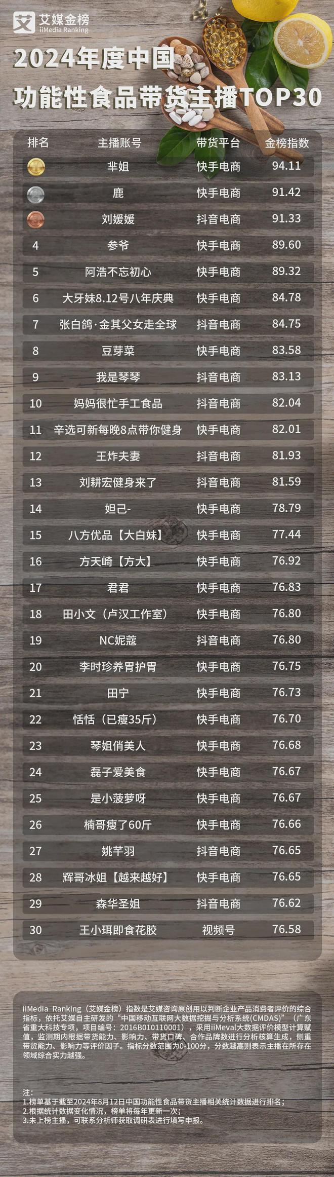 2024年度中国功能性食品带货主播TOP30：芈姐位列第一(图2)