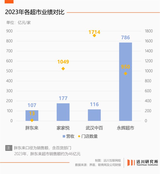 开云电竞app:胖东来也没有奇迹(图4)
