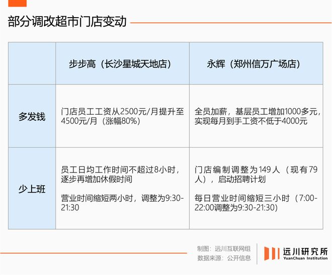 开云电竞app:胖东来也没有奇迹(图7)