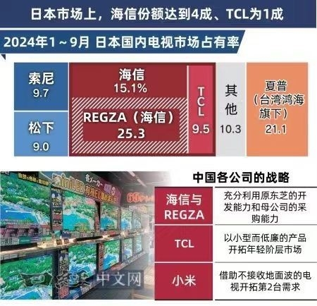 开云电竞网站:日本电视“诺基亚时刻”：中国军团用20年击溃“电视帝国”的护城河(图2)