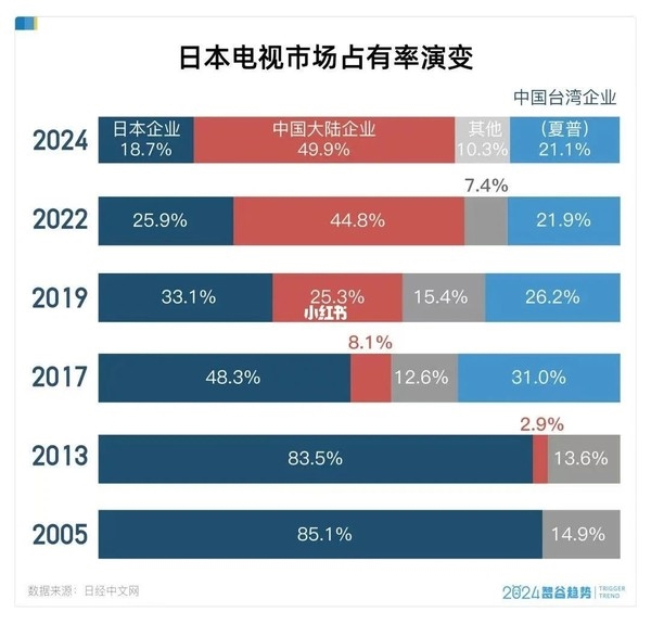 开云电竞网站:日本电视“诺基亚时刻”：中国军团用20年击溃“电视帝国”的护城河(图3)