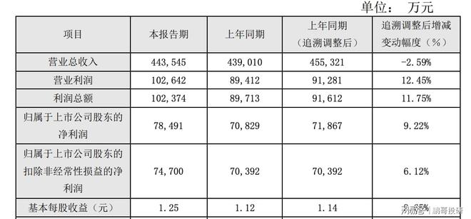 中药龙头利润大降142%12家中药股集体暴雷只有这个高增长(图5)
