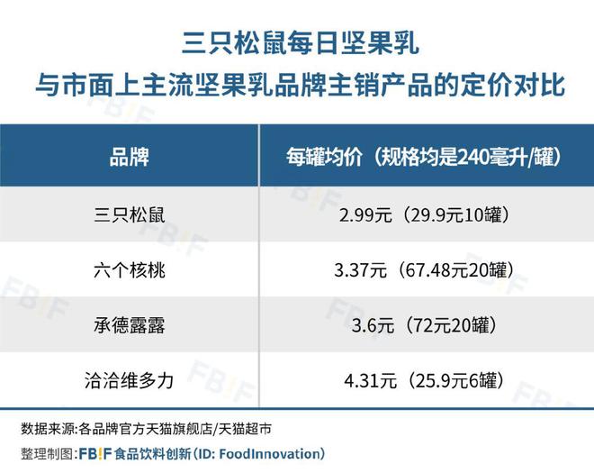 开云电竞:1年多卖出32亿罐、3年剑指规模20亿元坚果乳成三只松鼠增长点(图4)