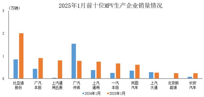 中汽协：1月销量前十位的MPV生产企开云电竞业共销售72万辆(图1)