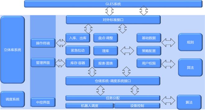 开云电竞汽车行业RDC小件无人仓自动化立体库探索与实践——“汽车智慧物流建设与发展”系列连载之六(图6)