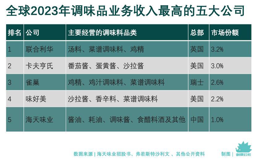 8亿中国人吃过的酱油要去港股IPO了(图2)