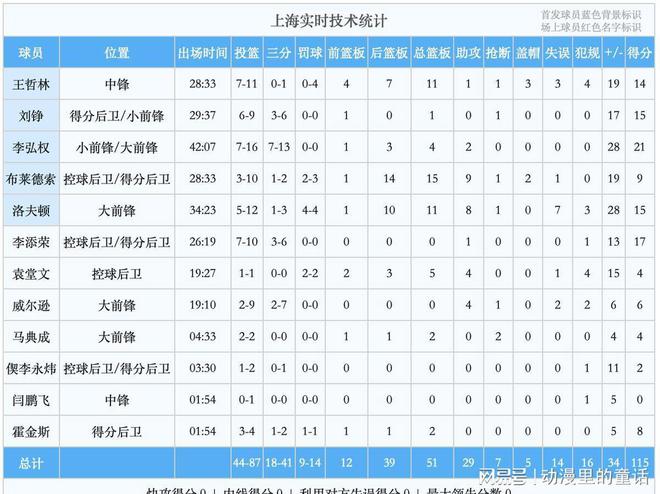 广东开云电竞惨败原因找到！主客场遭上海双杀新闻发布会将帅不和实锤了(图7)