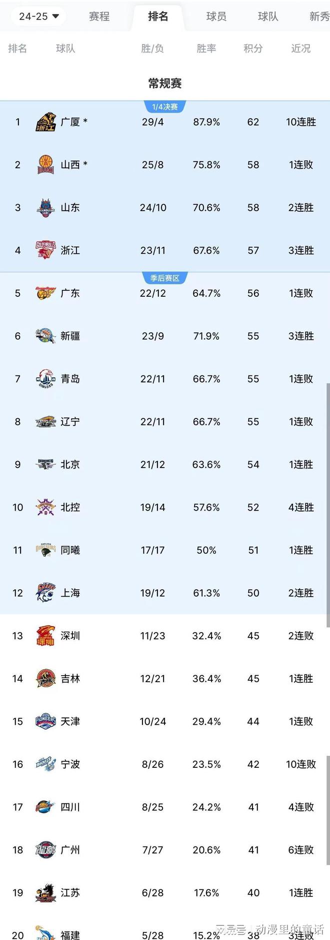 广东开云电竞惨败原因找到！主客场遭上海双杀新闻发布会将帅不和实锤了(图9)