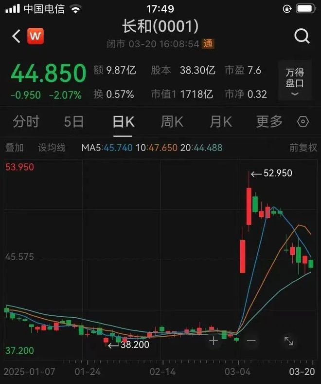 重磅！李嘉诚旗下长和公布：全球53个港口贡献453亿港元收入吞吐量达8750万个标准货柜公司净利润207亿港元(图1)