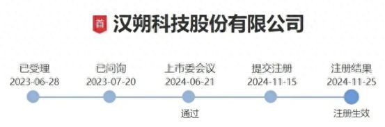 开云电竞网站:汉朔科技IPO获批产品多样化启动上市新征程(图1)