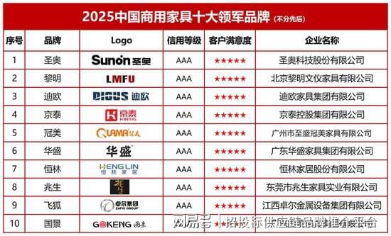 开云电竞:2025中国商用家具十大领军品牌发布：引领行业绿色智造与场景革新(图2)