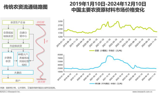 kaiyun开云电竞:2025年中国农资电商研究报告(图5)
