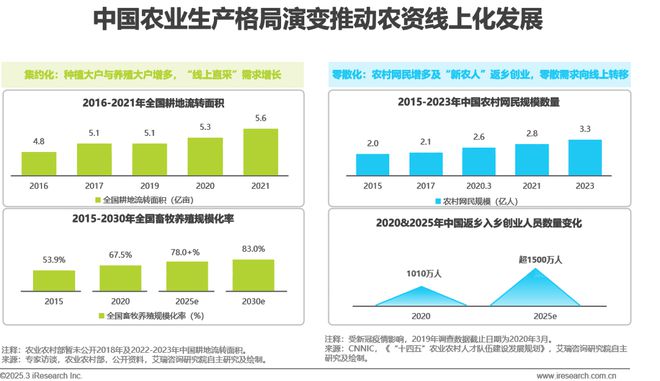 kaiyun开云电竞:2025年中国农资电商研究报告(图4)