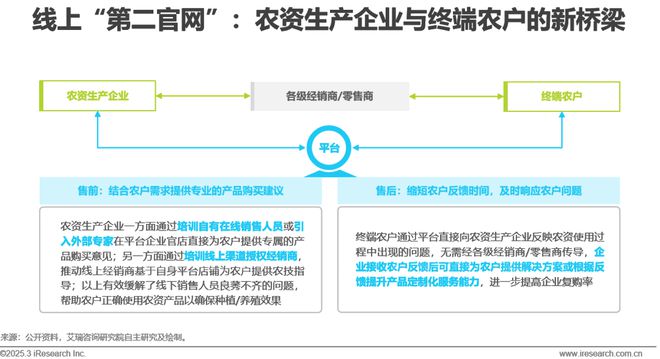 kaiyun开云电竞:2025年中国农资电商研究报告(图7)