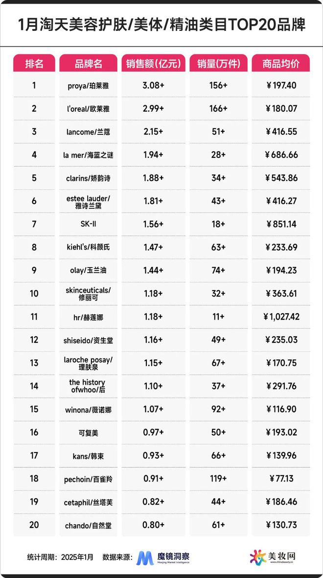 1月淘天：珀莱雅登顶韩束飙升！(图1)