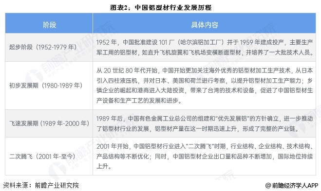 开云电竞:2025年中国铝加工行业细分铝型材市场分析铝型材产量接近2200万吨【组图】(图2)