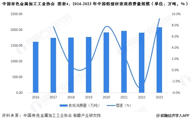 开云电竞:2025年中国铝加工行业细分铝型材市场分析铝型材产量接近2200万吨【组图】(图4)
