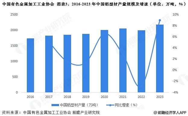 开云电竞:2025年中国铝加工行业细分铝型材市场分析铝型材产量接近2200万吨【组图】(图3)