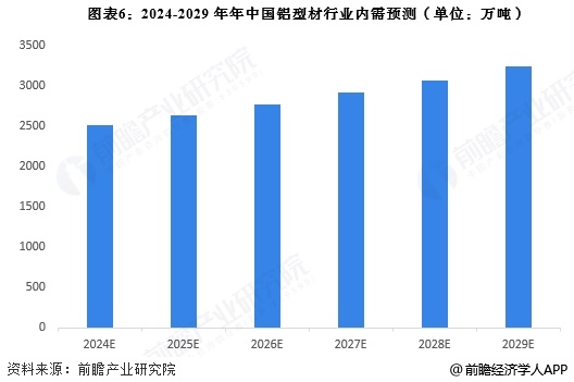 开云电竞:2025年中国铝加工行业细分铝型材市场分析铝型材产量接近2200万吨【组图】(图6)