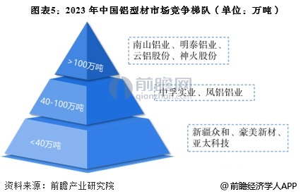 开云电竞:2025年中国铝加工行业细分铝型材市场分析铝型材产量接近2200万吨【组图】(图5)