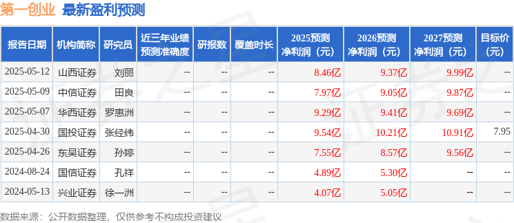 第一创业：5月15日召开云电竞开业绩说明会第一创业2024年年度报告暨2025年季度报告业绩说明会所邀请的分析师参与(图1)