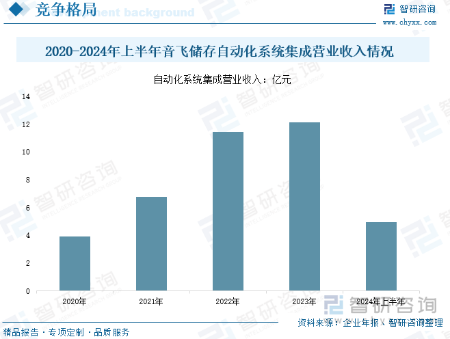研判2025！中国自动化立体仓库行业发展历程、产业链、发展现状、竞争格局和趋势分析：电商需求驱动我国自动化立体仓库建设驶开云电竞入快车道[图](图11)