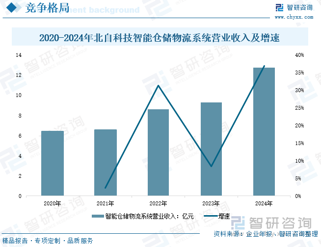 研判2025！中国自动化立体仓库行业发展历程、产业链、发展现状、竞争格局和趋势分析：电商需求驱动我国自动化立体仓库建设驶开云电竞入快车道[图](图10)