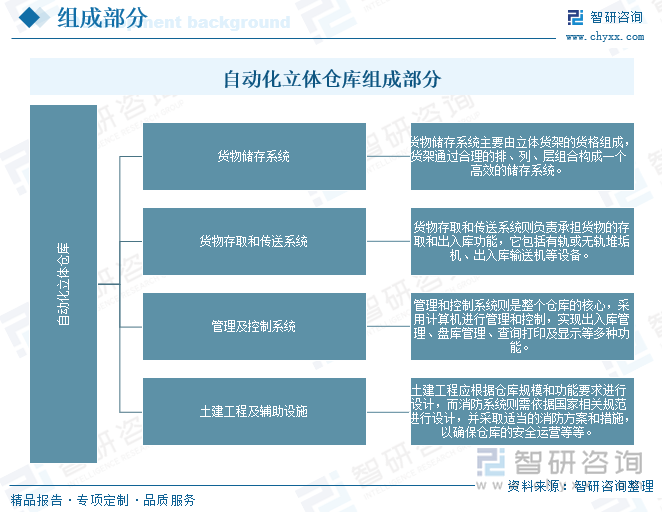 研判2025！中国自动化立体仓库行业发展历程、产业链、发展现状、竞争格局和趋势分析：电商需求驱动我国自动化立体仓库建设驶开云电竞入快车道[图](图1)