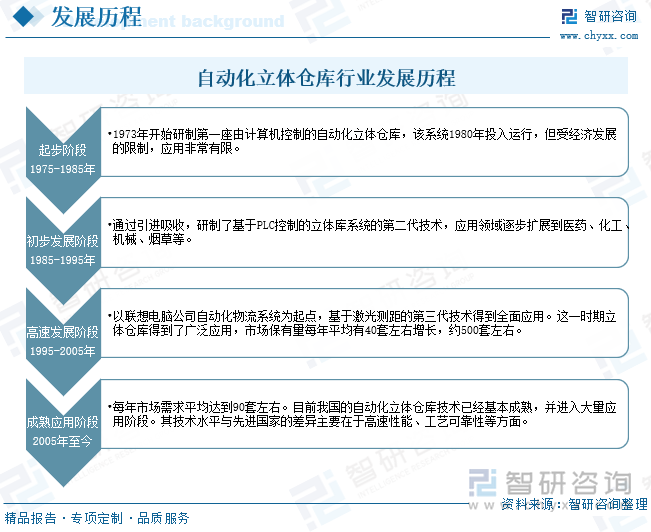 研判2025！中国自动化立体仓库行业发展历程、产业链、发展现状、竞争格局和趋势分析：电商需求驱动我国自动化立体仓库建设驶开云电竞入快车道[图](图3)