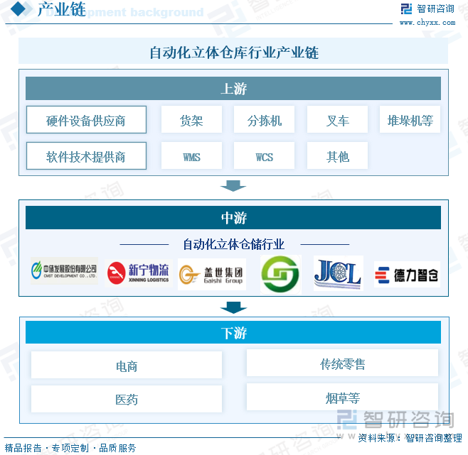 研判2025！中国自动化立体仓库行业发展历程、产业链、发展现状、竞争格局和趋势分析：电商需求驱动我国自动化立体仓库建设驶开云电竞入快车道[图](图4)