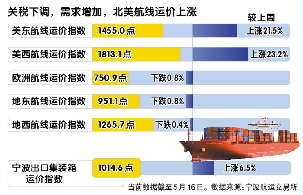 中美贸易90天窗口期中国港口忙起来(图3)